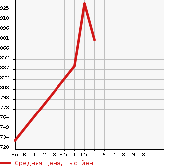 Аукционная статистика: График изменения цены VOLKSWAGEN Фольксваген  POLO Поло  2018 1000 AWCHZ TSI COMFORT LINE в зависимости от аукционных оценок