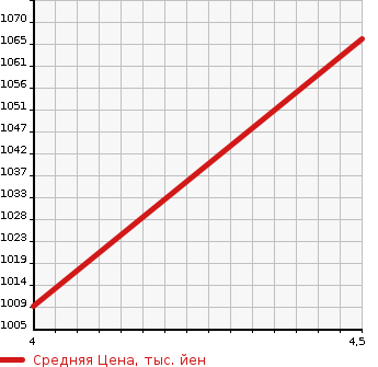 Аукционная статистика: График изменения цены VOLKSWAGEN Фольксваген  POLO Поло  2019 1000 AWCHZ TSI COMFORT LINE LIMITED в зависимости от аукционных оценок