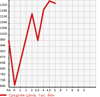 Аукционная статистика: График изменения цены VOLKSWAGEN Фольксваген  POLO Поло  2020 1000 AWCHZ TSI COMFORT LINE LIMITED в зависимости от аукционных оценок
