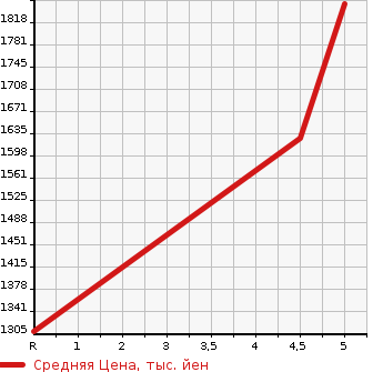 Аукционная статистика: График изменения цены VOLKSWAGEN Фольксваген  POLO Поло  2022 1000 AWDLA TSI ACTIVE в зависимости от аукционных оценок