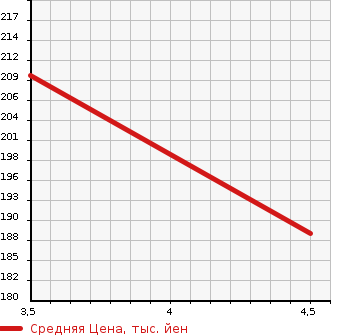 Аукционная статистика: График изменения цены VOLKSWAGEN Фольксваген  POLO Поло  2011 1190 6RCBZ POLO 5D TSI HIGH LINE в зависимости от аукционных оценок