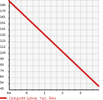 Аукционная статистика: График изменения цены VOLKSWAGEN Фольксваген  POLO Поло  2010 1190 6RCBZ TSI COMFORT LINE в зависимости от аукционных оценок