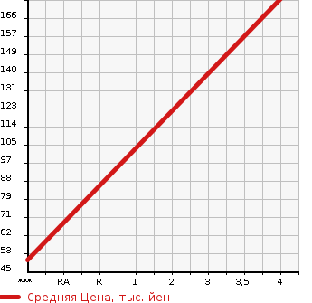 Аукционная статистика: График изменения цены VOLKSWAGEN Фольксваген  POLO Поло  2010 1190 6RCBZ TSI HIGH LINE в зависимости от аукционных оценок