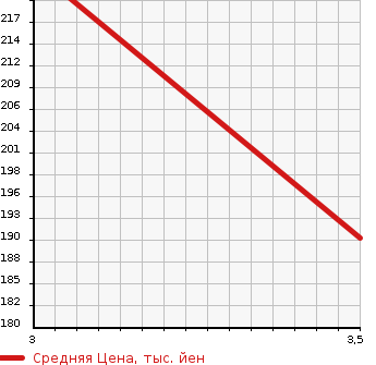 Аукционная статистика: График изменения цены VOLKSWAGEN Фольксваген  POLO Поло  2013 1200 6RCBZ TSI BLUE MOTION в зависимости от аукционных оценок