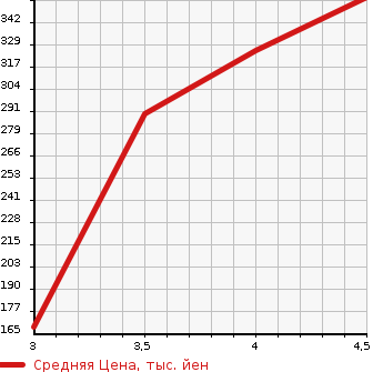 Аукционная статистика: График изменения цены VOLKSWAGEN Фольксваген  POLO Поло  2014 1200 6RCBZ TSI COMFORT LINE B MOTION в зависимости от аукционных оценок