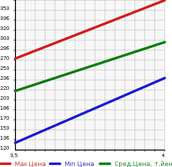 Аукционная статистика: График изменения цены VOLKSWAGEN Фольксваген  POLO Поло  2013 1200 6RCBZ TSI COMFORT LINE BLUE в зависимости от аукционных оценок