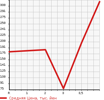 Аукционная статистика: График изменения цены VOLKSWAGEN Фольксваген  POLO Поло  2012 1200 6RCBZ TSI COMFORT LINE BLUE MOTION TECHNO ROJI- в зависимости от аукционных оценок