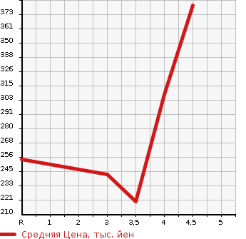Аукционная статистика: График изменения цены VOLKSWAGEN Фольксваген  POLO Поло  2013 1200 6RCBZ TSI COMFORT LINE BMT в зависимости от аукционных оценок