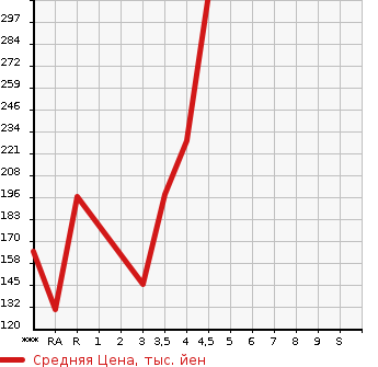 Аукционная статистика: График изменения цены VOLKSWAGEN Фольксваген  POLO Поло  2011 1200 6RCBZ TSI HIGH LINE в зависимости от аукционных оценок