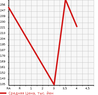 Аукционная статистика: График изменения цены VOLKSWAGEN Фольксваген  POLO Поло  2012 1200 6RCBZW  в зависимости от аукционных оценок