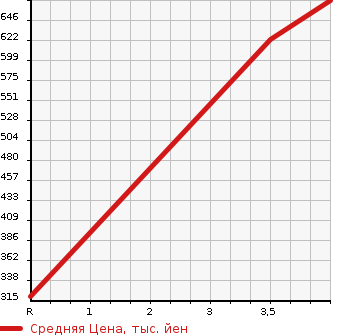 Аукционная статистика: График изменения цены VOLKSWAGEN Фольксваген  POLO Поло  2017 1200 6RCJZ COMFORT LINE в зависимости от аукционных оценок