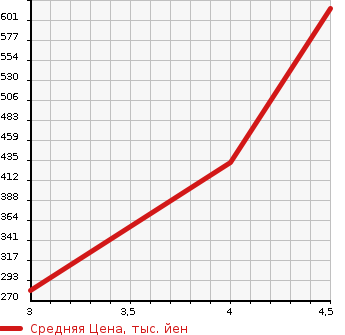 Аукционная статистика: График изменения цены VOLKSWAGEN Фольксваген  POLO Поло  2016 1200 6RCJZ PREMIUM EDITION NAVIGATION PACK в зависимости от аукционных оценок
