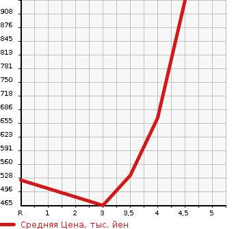 Аукционная статистика: График изменения цены VOLKSWAGEN Фольксваген  POLO Поло  2017 1200 6RCJZ WIZ BE TSU в зависимости от аукционных оценок