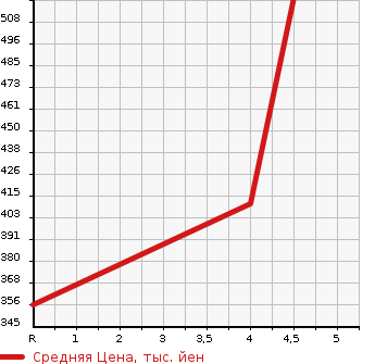 Аукционная статистика: График изменения цены VOLKSWAGEN Фольксваген  POLO Поло  2014 1200 6RCJZW CROSS POLO в зависимости от аукционных оценок