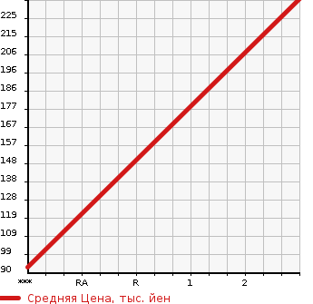 Аукционная статистика: График изменения цены VOLKSWAGEN Фольксваген  POLO Поло  2012 1380 6RCAV GTI в зависимости от аукционных оценок