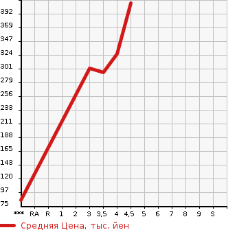 Аукционная статистика: График изменения цены VOLKSWAGEN Фольксваген  POLO Поло  2012 1400 6RCAV GTI в зависимости от аукционных оценок