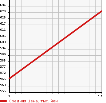 Аукционная статистика: График изменения цены VOLKSWAGEN Фольксваген  POLO Поло  2015 1400 6RCZE POLO BLUE GT в зависимости от аукционных оценок