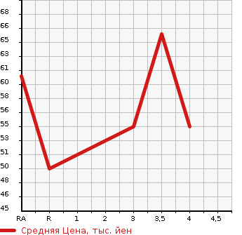 Аукционная статистика: График изменения цены VOLKSWAGEN Фольксваген  POLO Поло  2005 1400 9NBKY  в зависимости от аукционных оценок