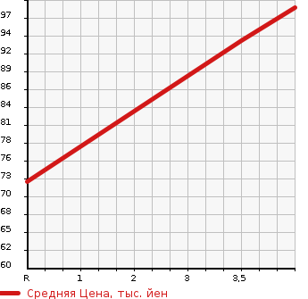 Аукционная статистика: График изменения цены VOLKSWAGEN Фольксваген  POLO Поло  2007 1400 9NBKY 1.4 COMFORT LINE в зависимости от аукционных оценок