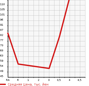 Аукционная статистика: График изменения цены VOLKSWAGEN Фольксваген  POLO Поло  2009 1400 9NBUD 1.4 COMFORT LINE в зависимости от аукционных оценок