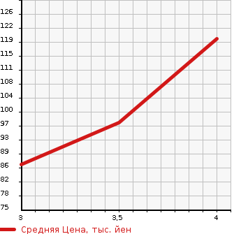 Аукционная статистика: График изменения цены VOLKSWAGEN Фольксваген  POLO Поло  2009 1600 9NBTS 1.6 SPORTSLINE в зависимости от аукционных оценок