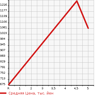Аукционная статистика: График изменения цены VOLKSWAGEN Фольксваген  POLO Поло  2019 990 AWCHZ POLO TSI HIGH LINE в зависимости от аукционных оценок