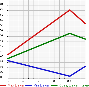 Аукционная статистика: График изменения цены VOLKSWAGEN Фольксваген  POLO Поло  2002 в зависимости от аукционных оценок