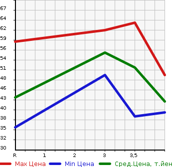 Аукционная статистика: График изменения цены VOLKSWAGEN Фольксваген  POLO Поло  2003 в зависимости от аукционных оценок