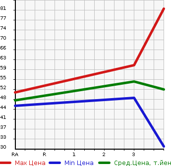 Аукционная статистика: График изменения цены VOLKSWAGEN Фольксваген  POLO Поло  2004 в зависимости от аукционных оценок