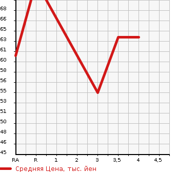Аукционная статистика: График изменения цены VOLKSWAGEN Фольксваген  POLO Поло  2005 в зависимости от аукционных оценок