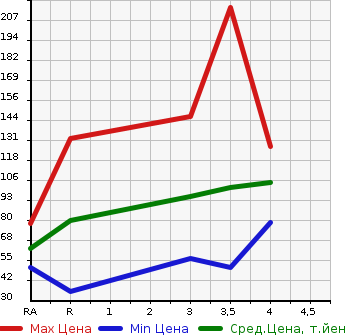 Аукционная статистика: График изменения цены VOLKSWAGEN Фольксваген  POLO Поло  2006 в зависимости от аукционных оценок