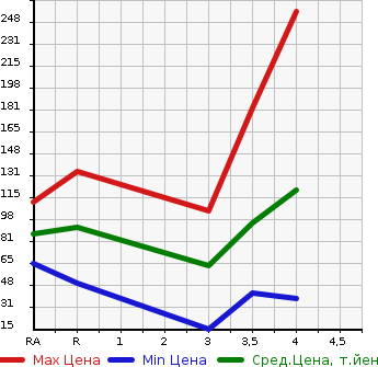 Аукционная статистика: График изменения цены VOLKSWAGEN Фольксваген  POLO Поло  2007 в зависимости от аукционных оценок