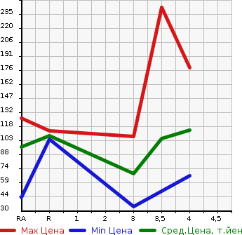Аукционная статистика: График изменения цены VOLKSWAGEN Фольксваген  POLO Поло  2008 в зависимости от аукционных оценок