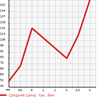 Аукционная статистика: График изменения цены VOLKSWAGEN Фольксваген  POLO Поло  2009 в зависимости от аукционных оценок