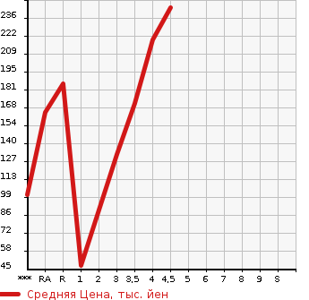 Аукционная статистика: График изменения цены VOLKSWAGEN Фольксваген  POLO Поло  2010 в зависимости от аукционных оценок