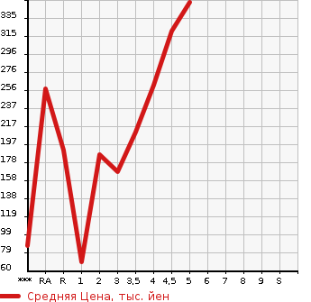 Аукционная статистика: График изменения цены VOLKSWAGEN Фольксваген  POLO Поло  2012 в зависимости от аукционных оценок