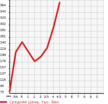 Аукционная статистика: График изменения цены VOLKSWAGEN Фольксваген  POLO Поло  2013 в зависимости от аукционных оценок