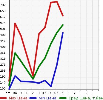 Аукционная статистика: График изменения цены VOLKSWAGEN Фольксваген  POLO Поло  2015 в зависимости от аукционных оценок