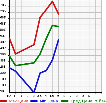 Аукционная статистика: График изменения цены VOLKSWAGEN Фольксваген  POLO Поло  2016 в зависимости от аукционных оценок