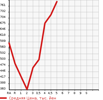 Аукционная статистика: График изменения цены VOLKSWAGEN Фольксваген  POLO Поло  2017 в зависимости от аукционных оценок