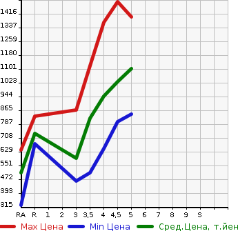 Аукционная статистика: График изменения цены VOLKSWAGEN Фольксваген  POLO Поло  2019 в зависимости от аукционных оценок
