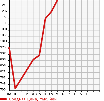 Аукционная статистика: График изменения цены VOLKSWAGEN Фольксваген  POLO Поло  2020 в зависимости от аукционных оценок