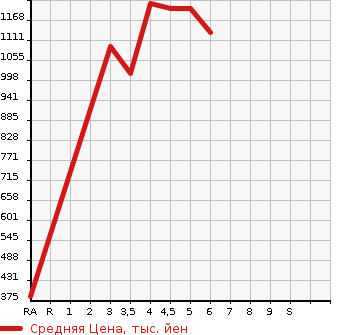 Аукционная статистика: График изменения цены VOLKSWAGEN Фольксваген  POLO Поло  2021 в зависимости от аукционных оценок