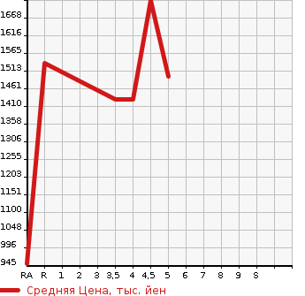 Аукционная статистика: График изменения цены VOLKSWAGEN Фольксваген  POLO Поло  2022 в зависимости от аукционных оценок