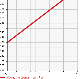 Аукционная статистика: График изменения цены VOLKSWAGEN Фольксваген  PASSAT WAGON Пассат Универсал  2007 в зависимости от аукционных оценок