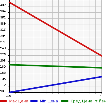 Аукционная статистика: График изменения цены VOLKSWAGEN Фольксваген  PASSAT VARIANT Пассат Вариант  2011 1400 3CCAX  в зависимости от аукционных оценок