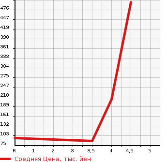 Аукционная статистика: График изменения цены VOLKSWAGEN Фольксваген  PASSAT VARIANT Пассат Вариант  2012 1400 3CCAX  в зависимости от аукционных оценок
