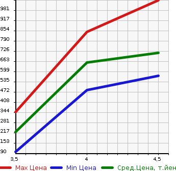 Аукционная статистика: График изменения цены VOLKSWAGEN Фольксваген  PASSAT VARIANT Пассат Вариант  2015 1400 3CCAX R LINE EDITION в зависимости от аукционных оценок