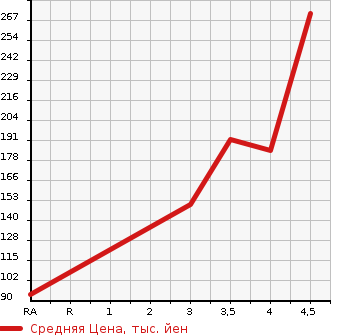 Аукционная статистика: График изменения цены VOLKSWAGEN Фольксваген  PASSAT VARIANT Пассат Вариант  2012 1400 3CCAX TSI COMFORT LINE в зависимости от аукционных оценок