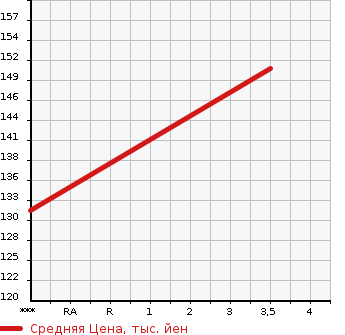 Аукционная статистика: График изменения цены VOLKSWAGEN Фольксваген  PASSAT VARIANT Пассат Вариант  2011 1400 3CCAX TSI COMFORT LINE BMT в зависимости от аукционных оценок